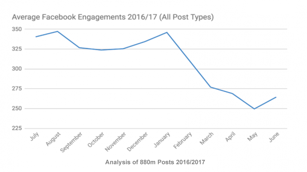 Facebook Organic Post Engagement Decline 2016---2017